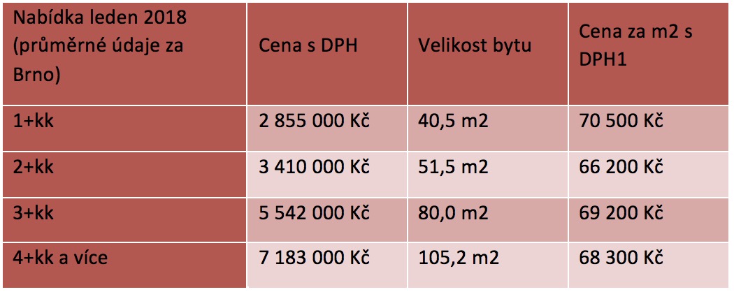 Průměrná cena bytů Brno novostavby